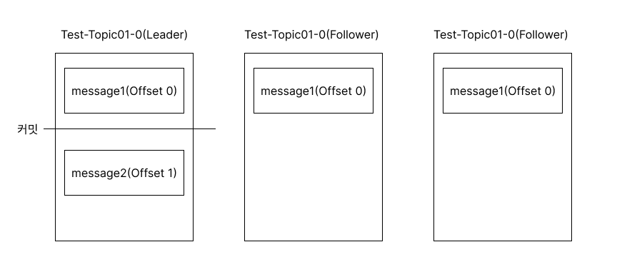 kafka leader follower