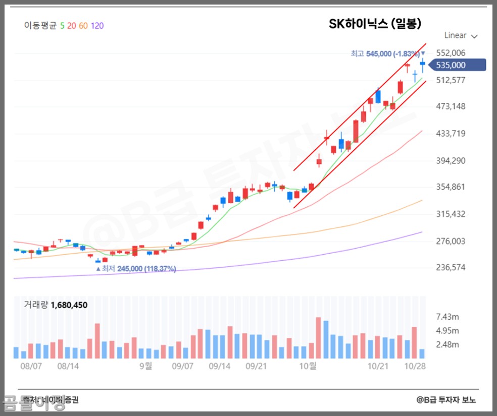 SK하이닉스 주가, 11조 영업이익 돌파 후에도 저평가된 이유