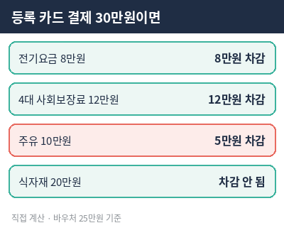소상공인 경영안정 바우처 사용처 차감 계산