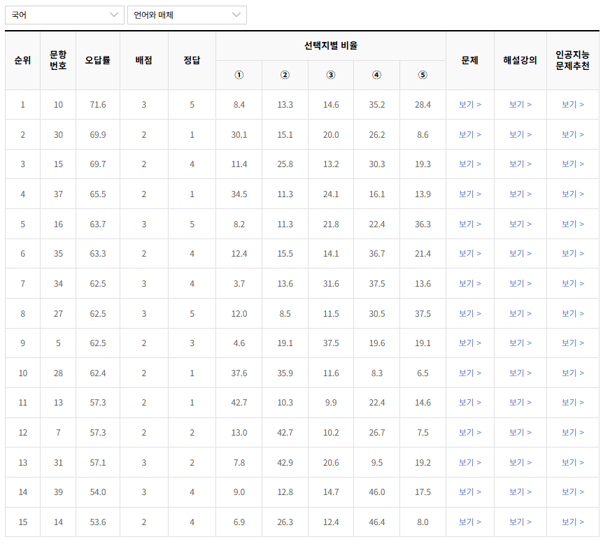 2023년-수능-국어-언어와 매체-오답률-높은-문항