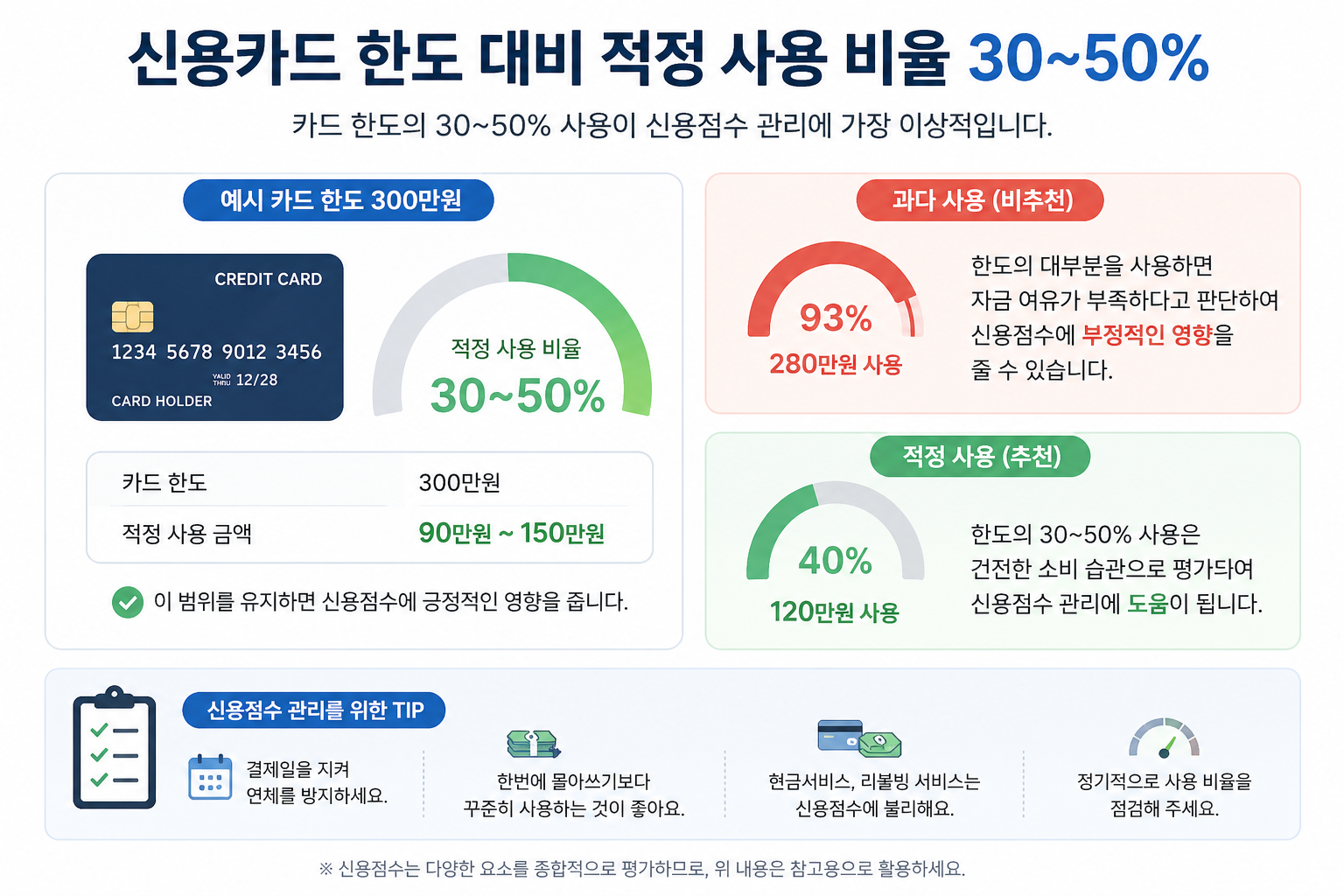 신용카드 한도 대비 적정 사용 비율 30~50% 인포그래픽