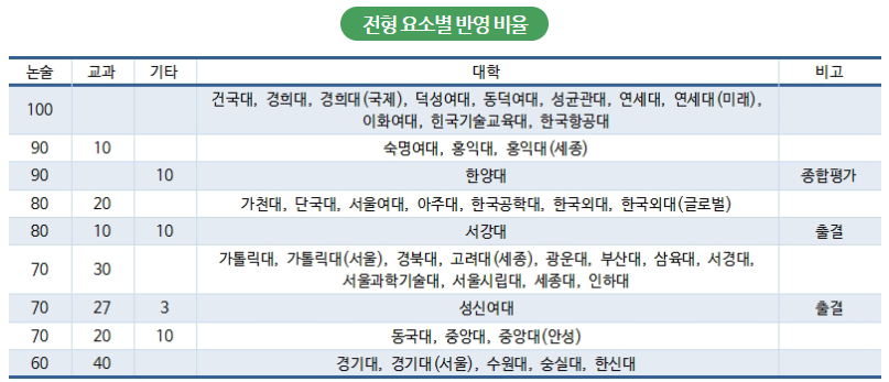 전형 요소별 반영 비율
