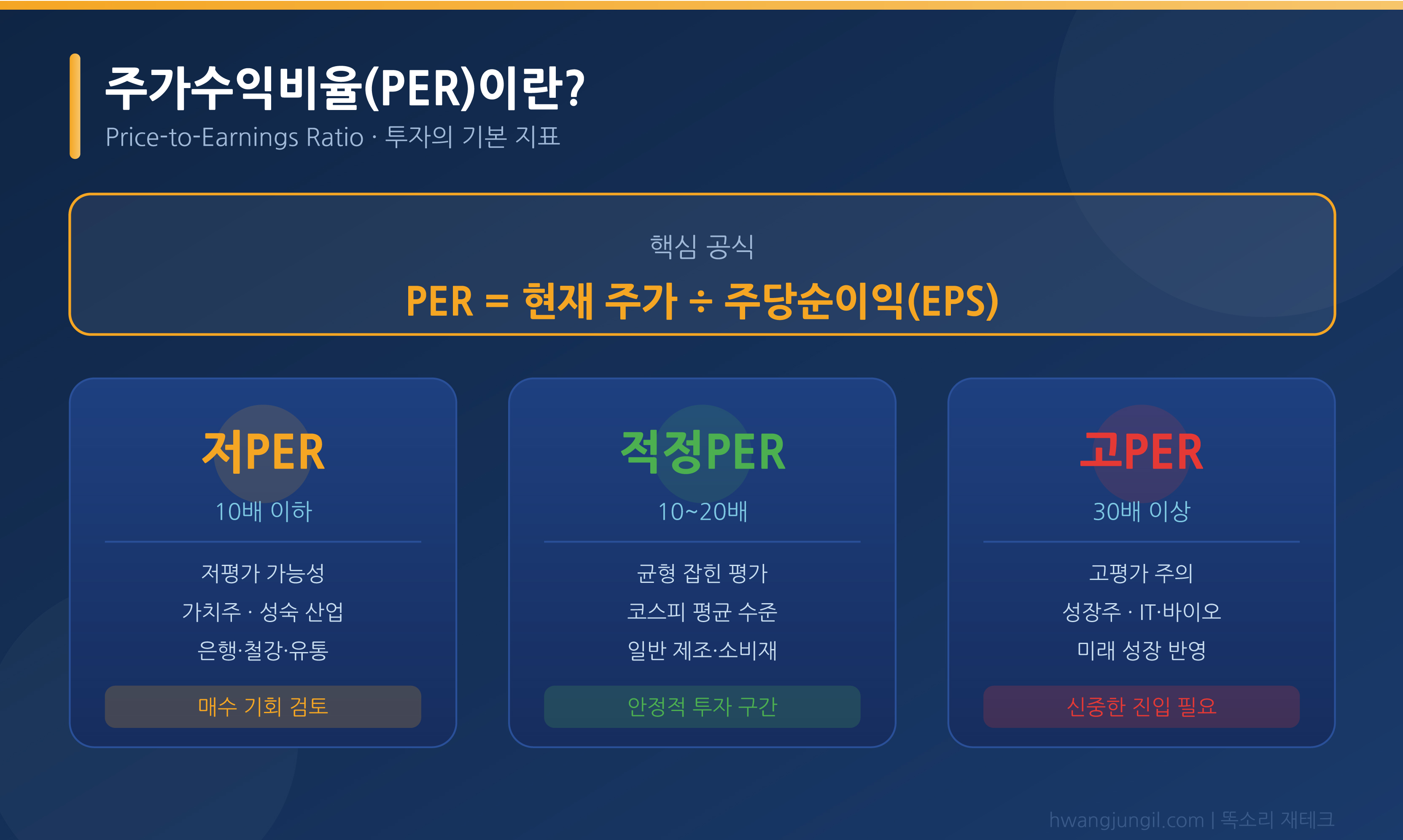 PER 개념 인포그래픽 (저PER / 적정PER / 고PER 3단 카드)