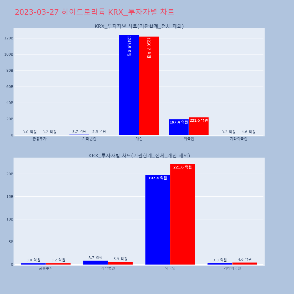 하이드로리튬_KRX_투자자별_차트