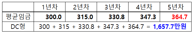 DC형-확정급여형-퇴직급여-계산사례