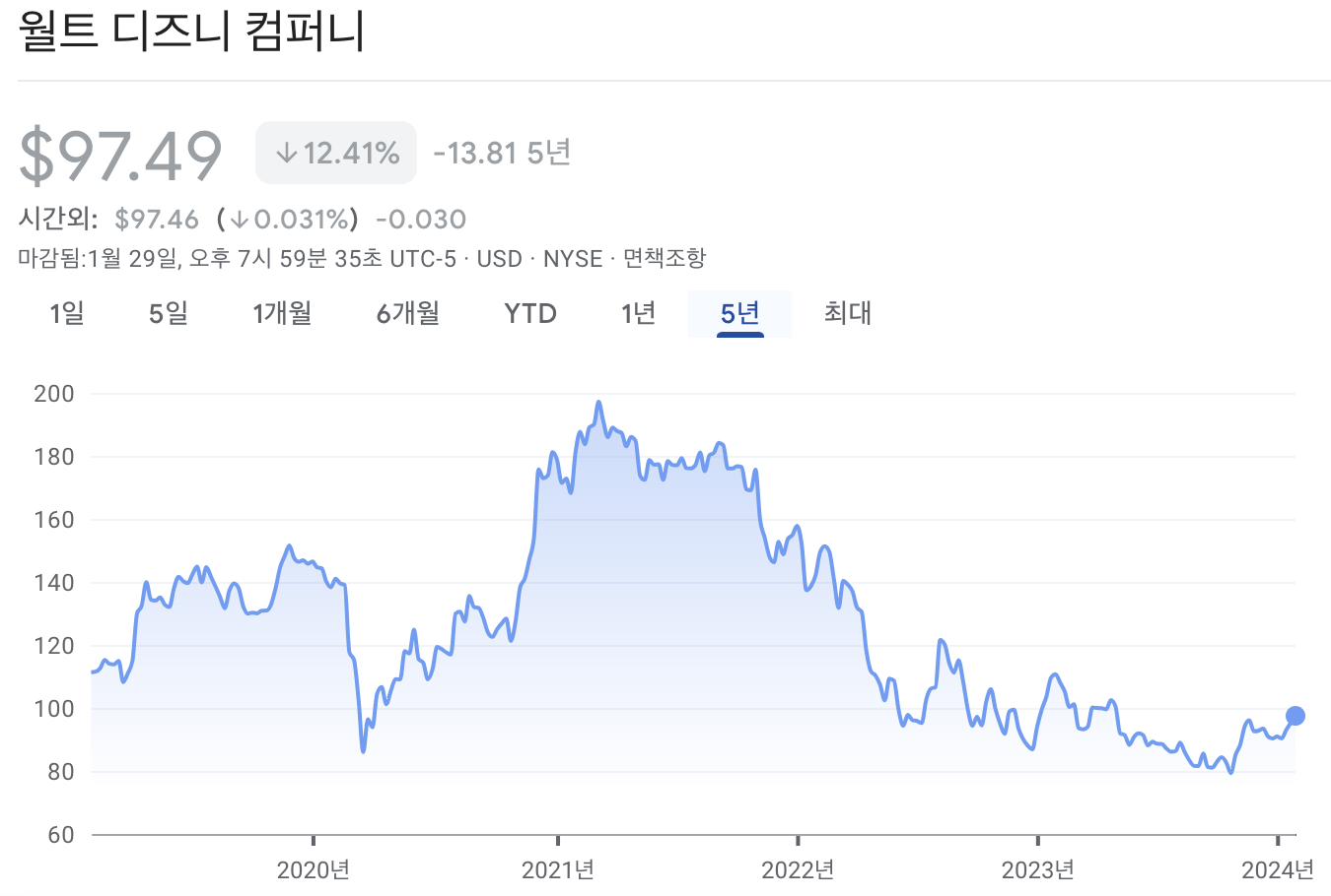 디즈니 주가
