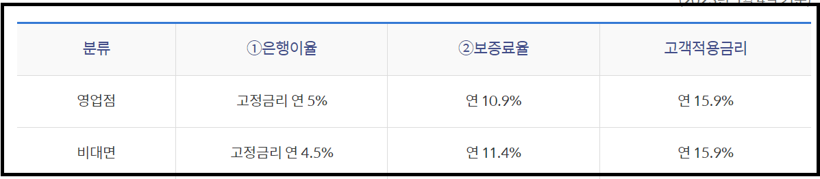 신한 햇살론15 신청대상고 부결시 대안상품