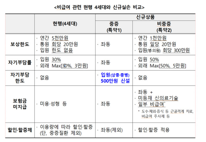 비급여 관련 현행 4세대와 신규실손 비교 표