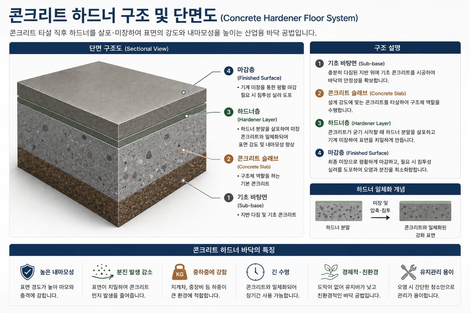 콘크리트 하드너 구조 및 단면도