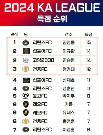 임영웅 축구팀 리턴즈FC 순위