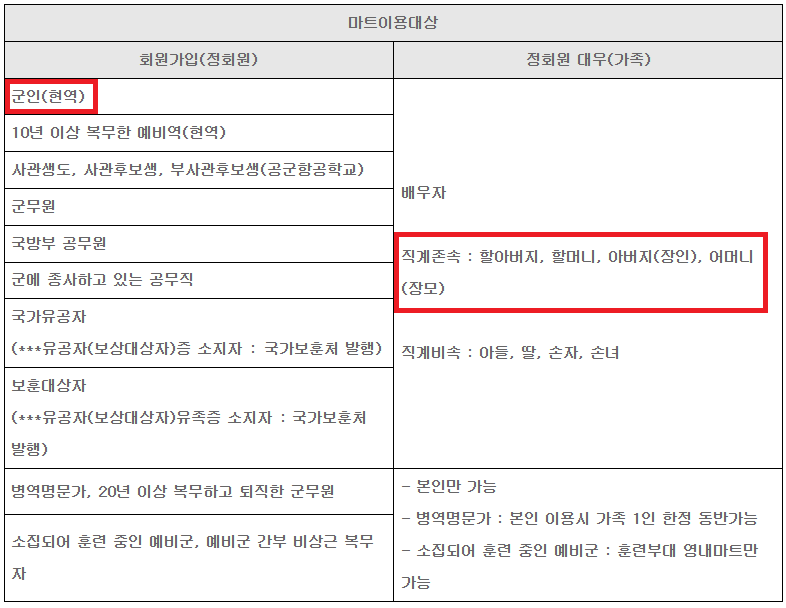 군마트 이용대상, 이용방법 확인하기