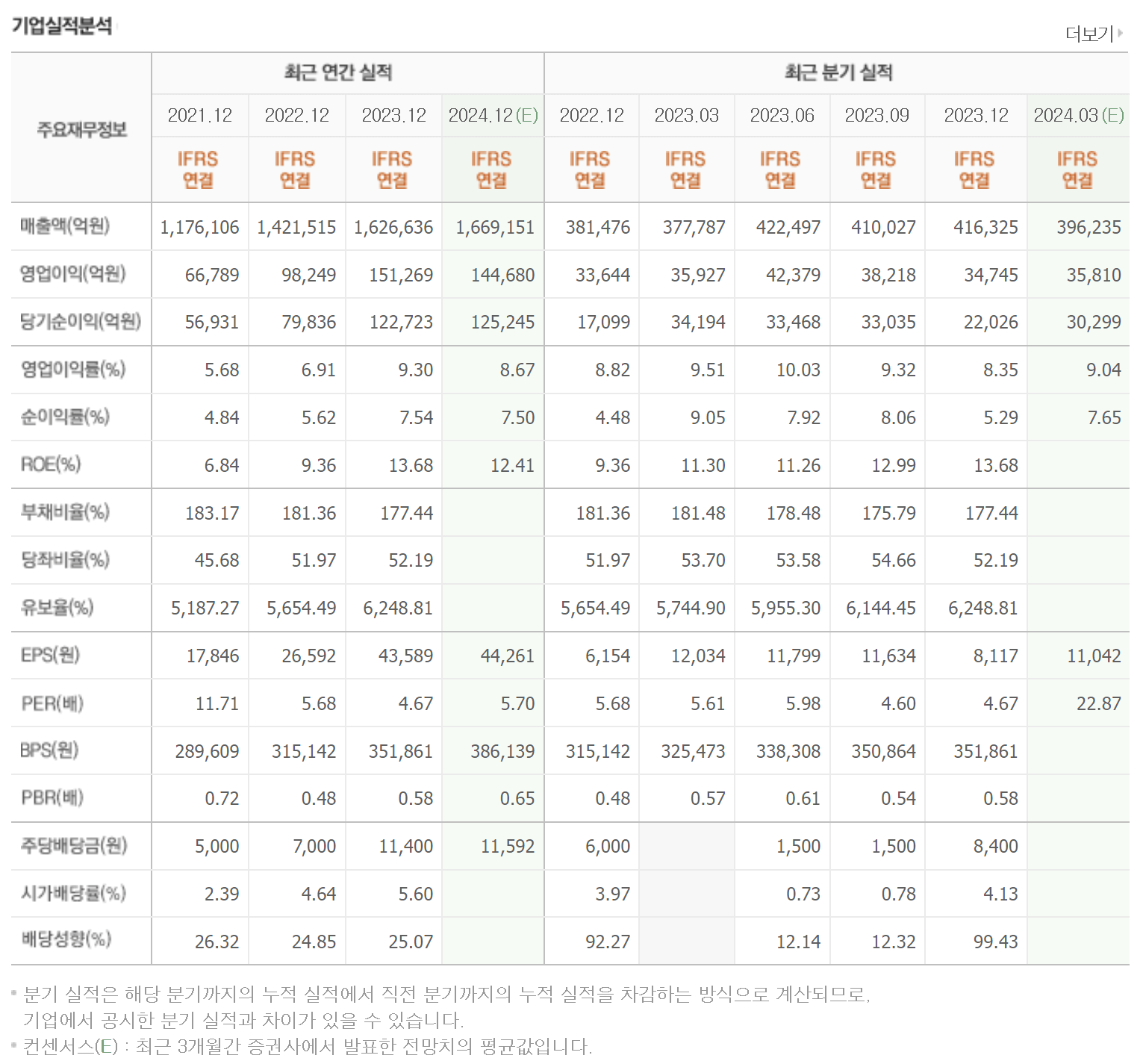 현대차 2023년 실적