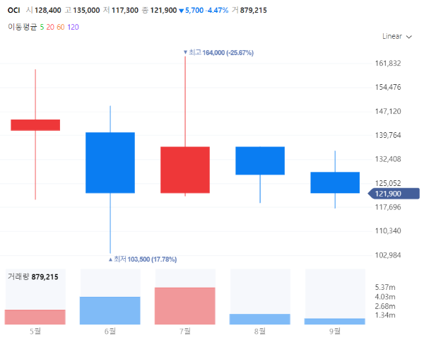 제설블랙아이스관련주대장주수혜주TOP5_OCI
