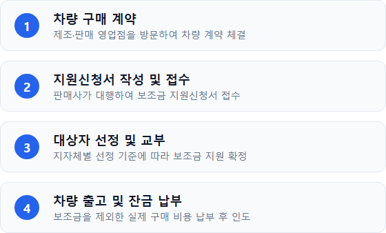 전기차 보조금 조회 보조금 신청 절차 및 진행 순서