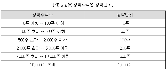 레메디 청약 단위