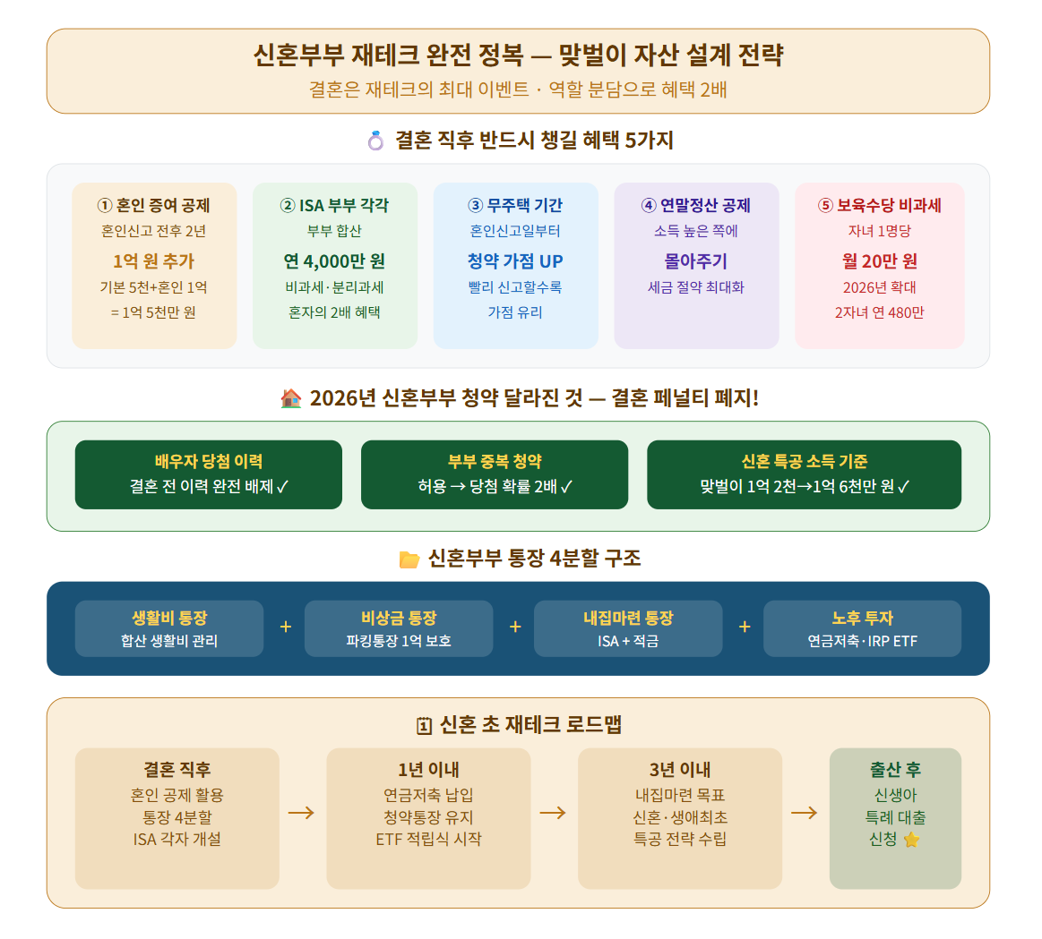 신혼부부 맞벌이 부부일 때 자산 전략 설명