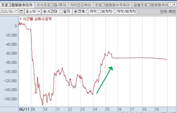 질주하는&nbsp;코스피,&nbsp;슬슬&nbsp;반응하는&nbsp;코스닥,&nbsp;장중&nbsp;테마동향&nbsp;및&nbsp;특징주&nbsp;그리고&nbsp;시황정리_260617