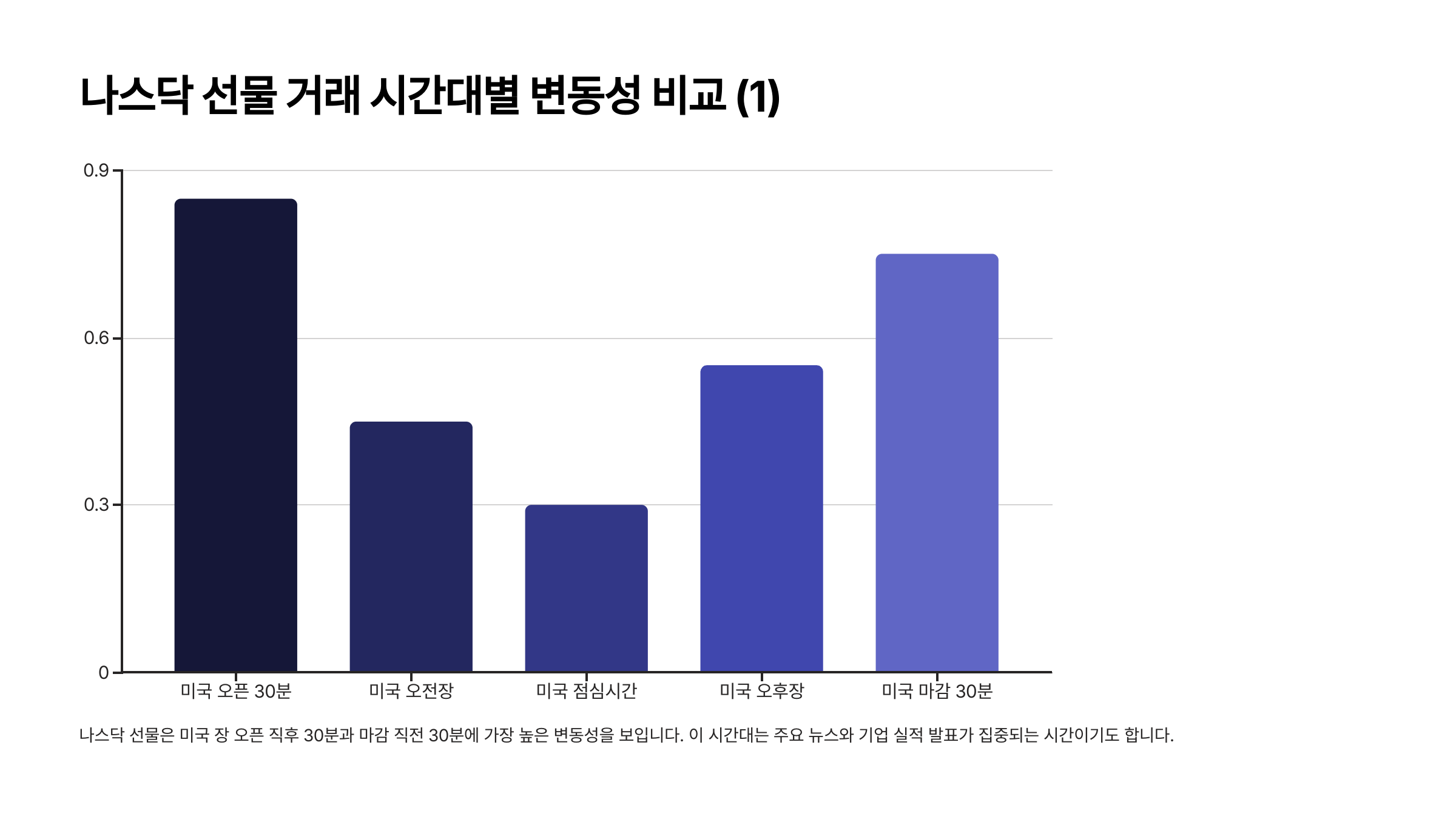 나스닥 선물 거래 시간대별 변동성 비교 📊📈