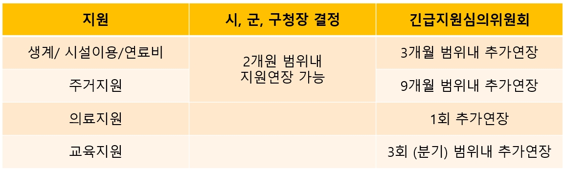 생계지원금-지원연장