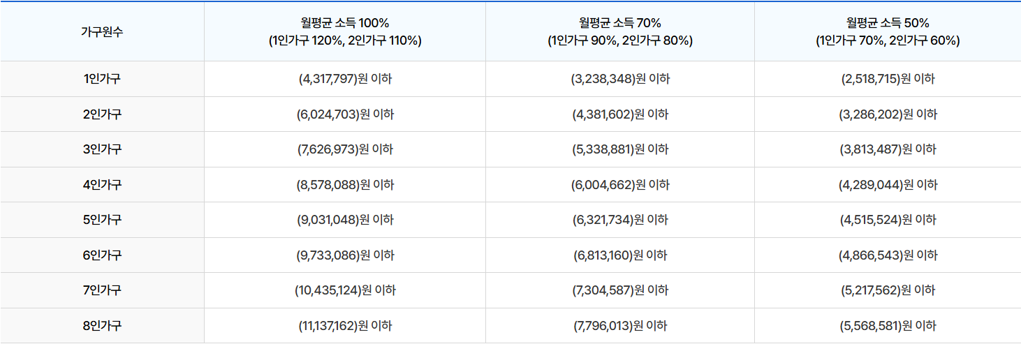 가구원수별 가구당 월평균 소득
