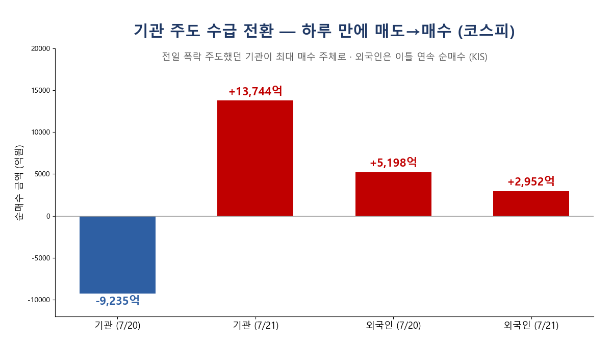 7월 20일과 21일 기관 순매수 반전(-9,235억 &rarr; +1조3,744억)을 비교한 막대 차트