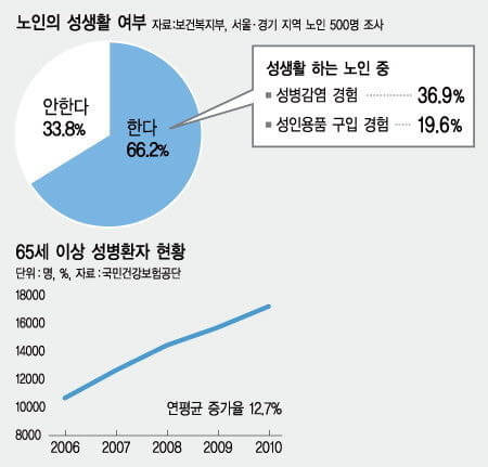 노인과 성병
