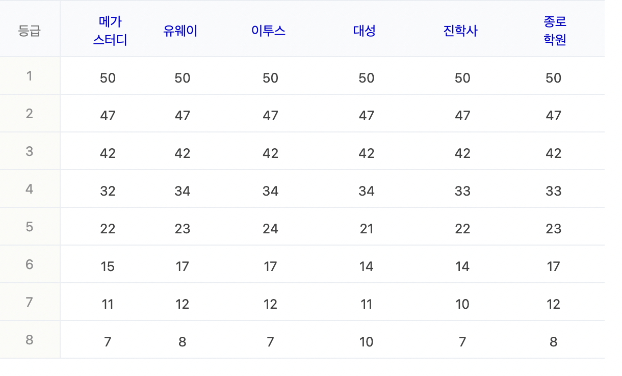 2023학년도 수능 예상등급컷 : 동아시아사