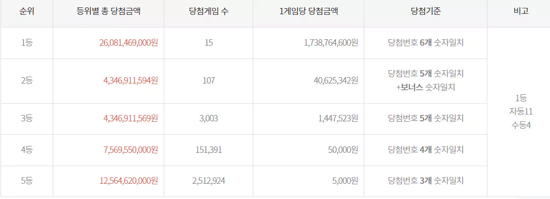 로또-당첨번호-조회-구매-1등-판매점-방청-신청-홈페이지