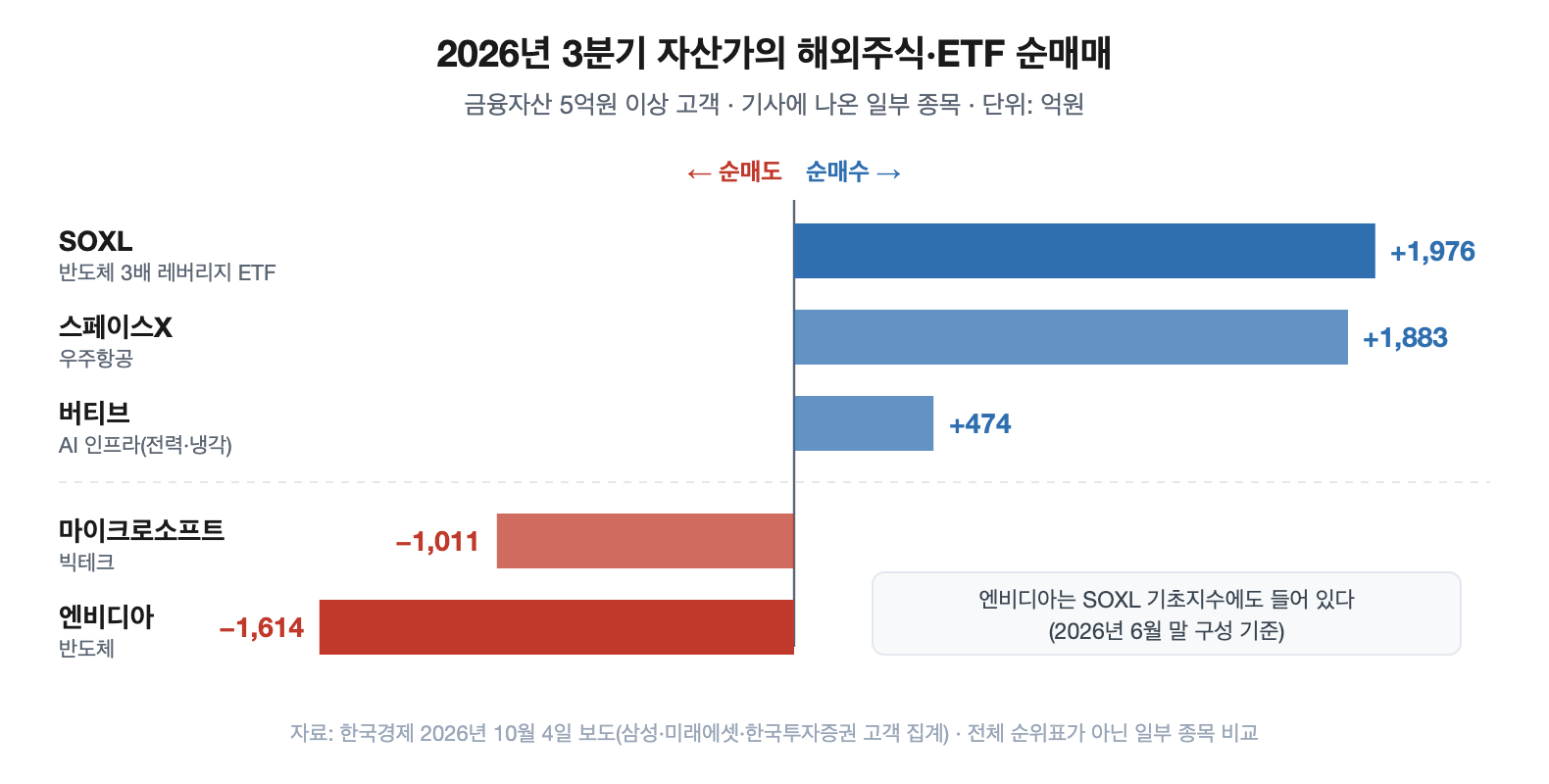2026년 3분기 금융자산 5억원 이상 고객의 일부 해외주식·ETF 순매매를 비교한 막대그래프. SOXL·스페이스X·버티브는 순매수, 마이크로소프트·엔비디아는 순매도로 나타났다.