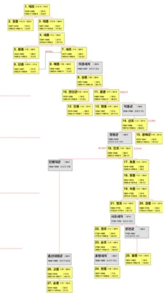 조선왕조 계보 가계도를 이거 보면 왕들 관계가 정리되는 내용_8