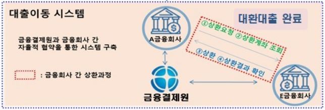 대환대출-플랫폼