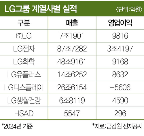LG그룹 계열사별 실적