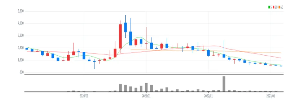 금호에이치티 월봉