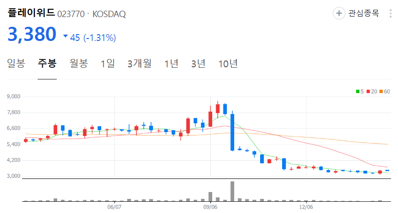 플레이위드-주가-주봉