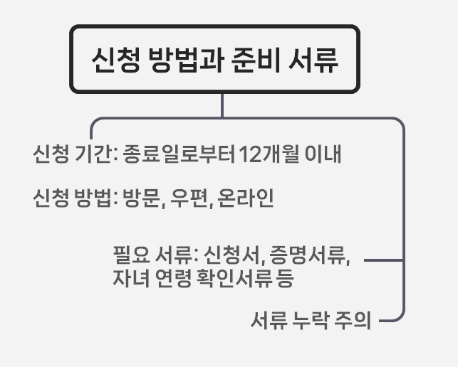 신청 방법과 준비 서류	출산육아기 고용안정장려금 신청 방법 및 준비 서류 요약 마인드맵