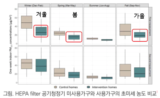 헤파필터 사용시 사용가구 초미세 농도가 낮다