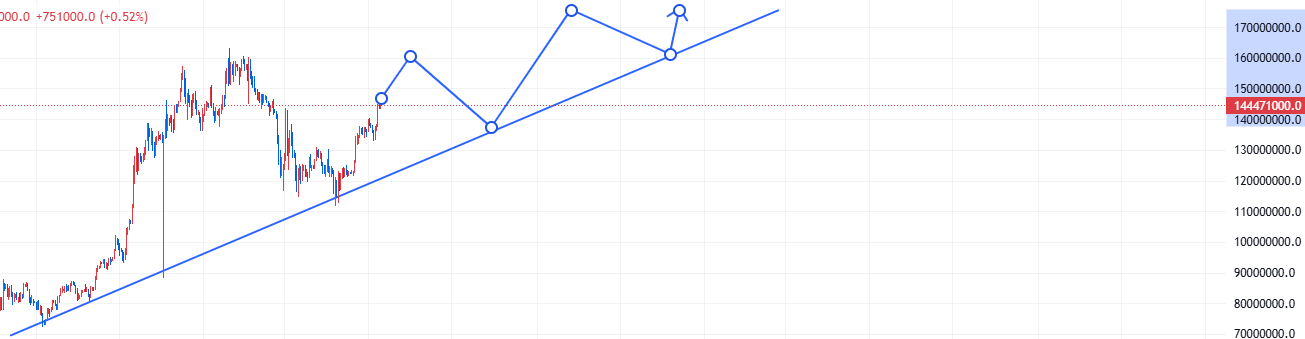 비트코인 예상 이동 경로