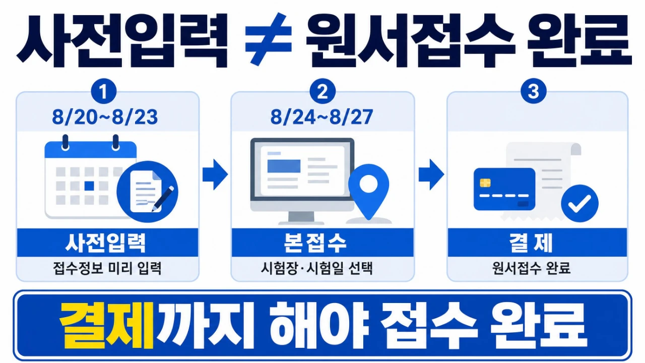 큐넷 사전입력과 실제 기능사 원서접수 완료 과정을 비교한 이미지