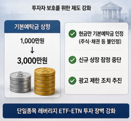 금융당국 규제 강화로 투자 장벽 높아져