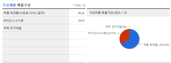 에스씨엠생명과학_주요제품