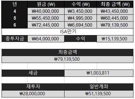 출처 : 적립식 복리 계산기(Fical.net)