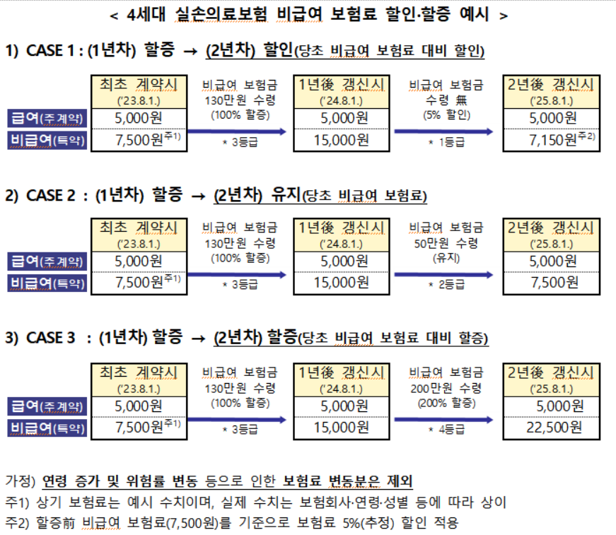 4세대 실손보험료 산정 방법