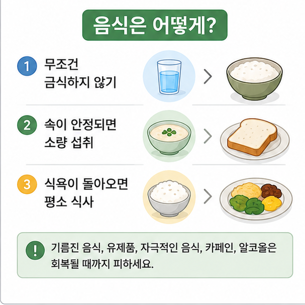 장염일 때 무조건 굶지 않고 속이 안정되면 소량의 음식부터 평소 식사로 돌아가는 과정을 보여주는 이미지