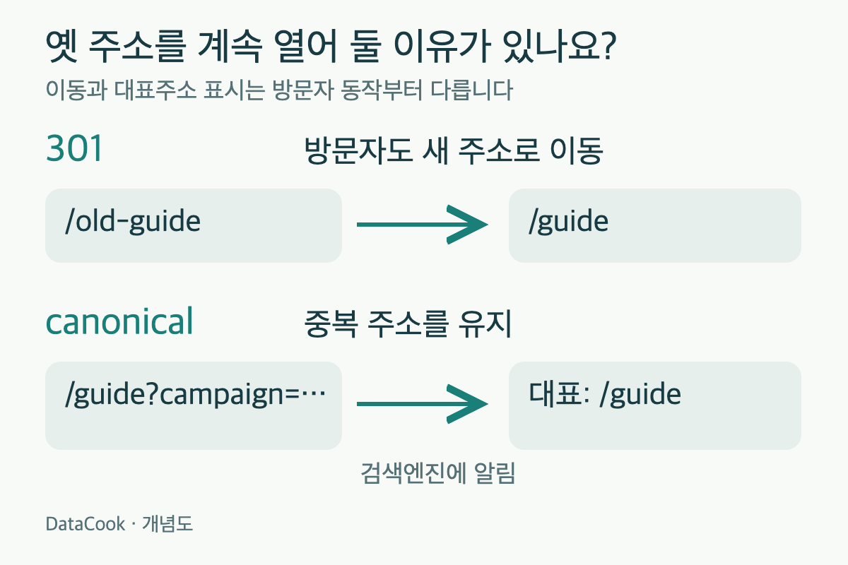 301은 old-guide에서 guide로 방문자를 보내고 canonical은 중복 주소를 유지하며 대표주소를 알리는 비교도