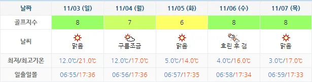 10월 31일 기준 정남진cc 날씨 안내
