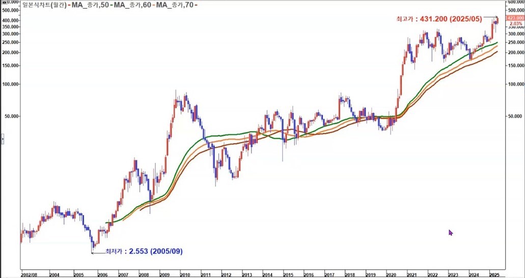 중국BYD 월봉 장기