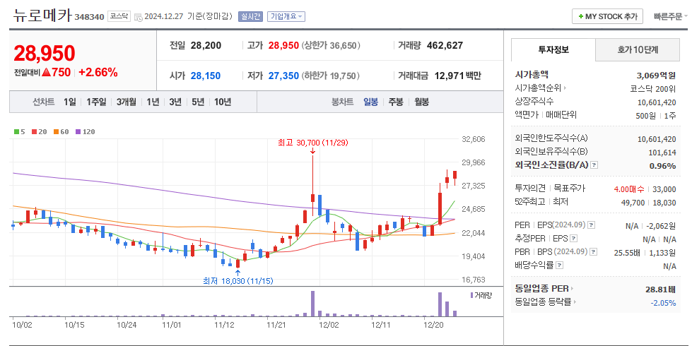 뉴로메카 일봉차트