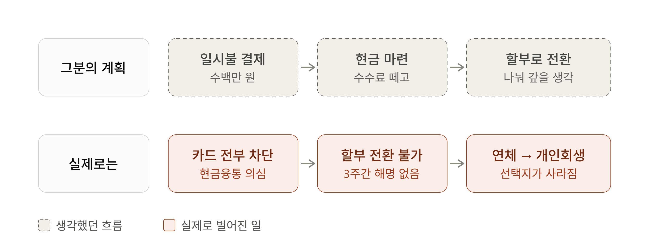 카드깡으로 현금을 마련한 뒤 할부로 나눠 갚으려던 계획과, 실제로는 카드가 전부 차단되고 할부 전환이 막혀 연체와 개인회생으로 이어진 결과를 비교한 그림
