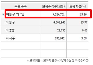 이루온 지분 구조