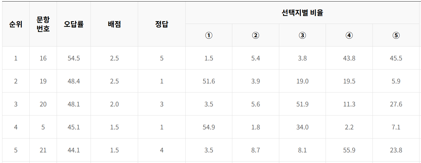 2025년 9월 모의고사 고1 통합과학 오답률 TOP5